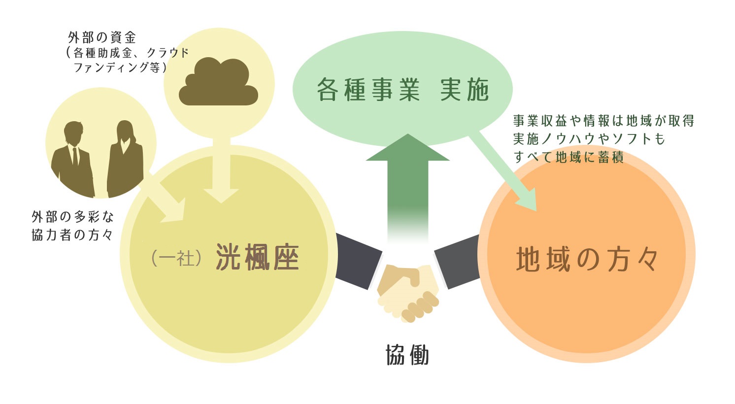 関係者の構造